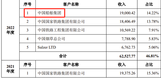 创业板IPO！成长性欠佳，实控人既为大客户又是第一大供应商-第18张图片-体育新闻