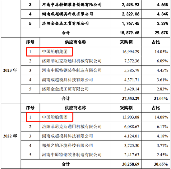 创业板IPO！成长性欠佳，实控人既为大客户又是第一大供应商-第21张图片-体育新闻