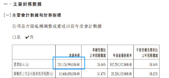 2011亿！比亚迪季度营收首次超过特斯拉-第2张图片-体育新闻