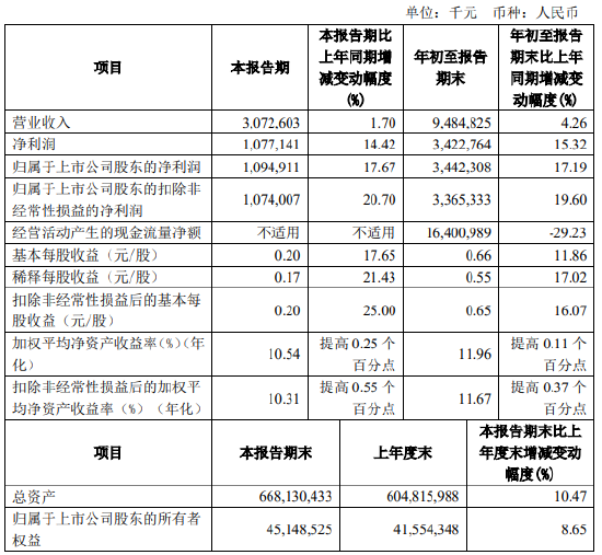 齐鲁银行：前三季度实现净利润34.23亿元 同比增长15.32%-第1张图片-体育新闻