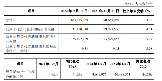 厦门银行：前三季度实现归母净利润19.34亿元 同比下降6.27%-第1张图片-体育新闻