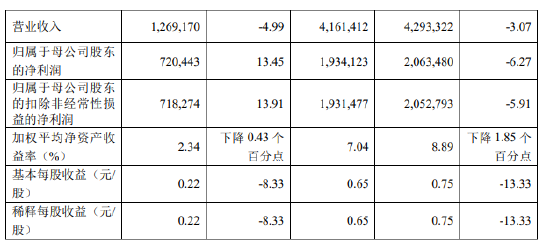 厦门银行：前三季度实现归母净利润19.34亿元 同比下降6.27%-第2张图片-体育新闻