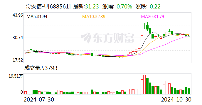 奇安信前三季度实现营业收入27.11亿元-第1张图片-体育新闻