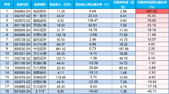 强业绩提振，第一创业涨停封板！券业三季度业绩逆转，“一哥”盈利劲增22%-第3张图片-体育新闻