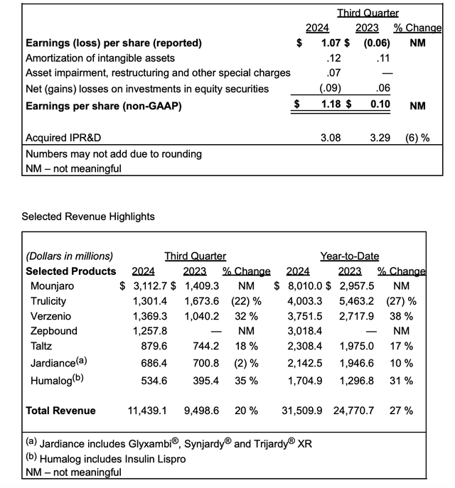 礼来股价大跌逾10% 三季度减肥药销售不及预期-第2张图片-体育新闻