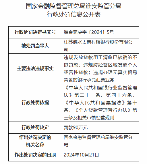 江苏涟水太商村镇银行被罚90万元：因违规发放贷款用于清收已核销的不良贷款等违法违规行为-第1张图片-体育新闻