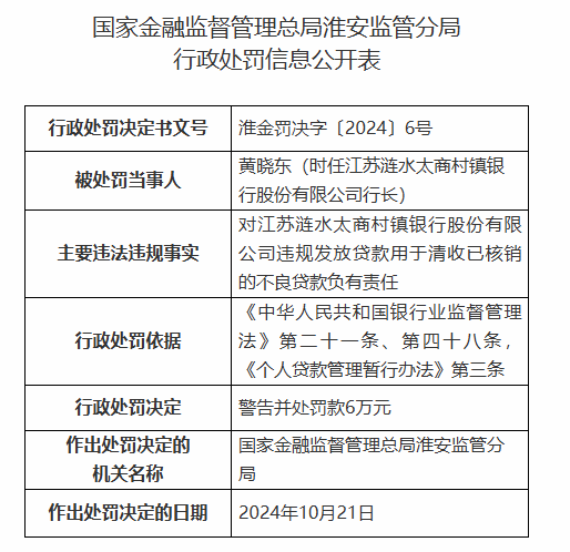 江苏涟水太商村镇银行被罚90万元：因违规发放贷款用于清收已核销的不良贷款等违法违规行为-第2张图片-体育新闻