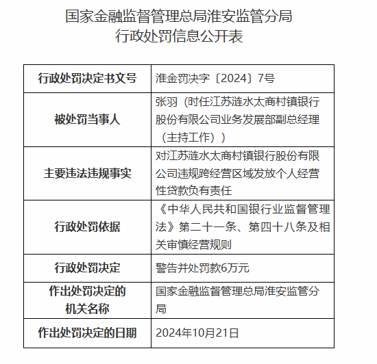 江苏涟水太商村镇银行被罚90万元：因违规发放贷款用于清收已核销的不良贷款等违法违规行为-第3张图片-体育新闻