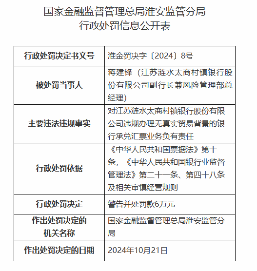 江苏涟水太商村镇银行被罚90万元：因违规发放贷款用于清收已核销的不良贷款等违法违规行为-第4张图片-体育新闻