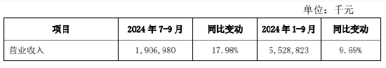 西安银行：前三季度实现归母净利润19.27亿元 同比增长1.14%-第1张图片-体育新闻