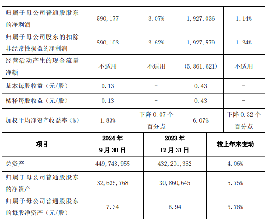 西安银行：前三季度实现归母净利润19.27亿元 同比增长1.14%-第2张图片-体育新闻