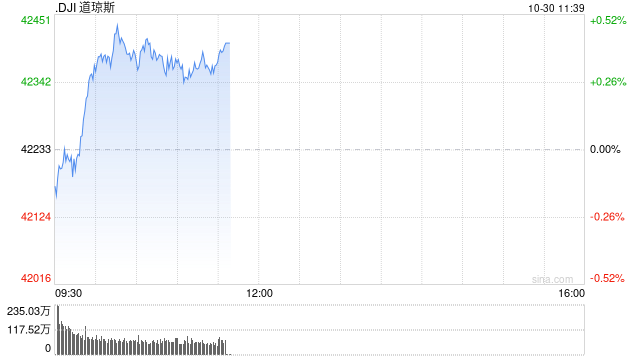 早盘：美股周三早盘 道指上涨130点-第1张图片-体育新闻