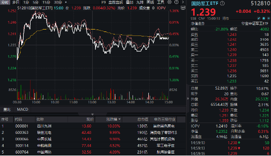 低空经济点火，军工局部高温，国防军工ETF（512810）翘尾收红！重回主舞台？板块单周成交额再创历史新高-第1张图片-体育新闻