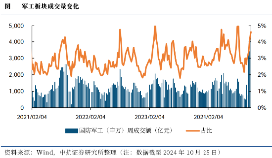 低空经济点火，军工局部高温，国防军工ETF（512810）翘尾收红！重回主舞台？板块单周成交额再创历史新高-第2张图片-体育新闻