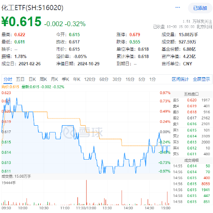 连续3日获资金流入，化工ETF（516020）盘中上探0.81%！楼市又出利好，化工板块如何获益？-第1张图片-体育新闻