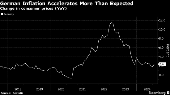 德国通胀远高于预期 凸显欧洲央行面临的挑战-第1张图片-体育新闻