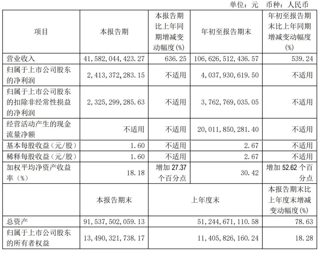 赛力斯前三季营收1066亿：净利40亿 拟斥资150亿买理财产品-第2张图片-体育新闻