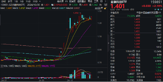 业绩驱动，金融科技多股逆市封板，金融科技ETF（159851）强势反包涨超2%！华为鸿蒙龙头创新高-第1张图片-体育新闻