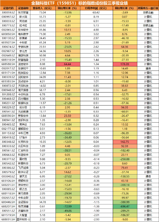 业绩驱动，金融科技多股逆市封板，金融科技ETF（159851）强势反包涨超2%！华为鸿蒙龙头创新高-第2张图片-体育新闻
