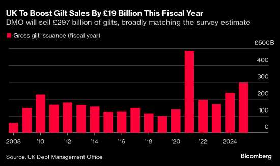 英国国债经历过山车行情 工党政府计划加大发债和刺激规模-第1张图片-体育新闻