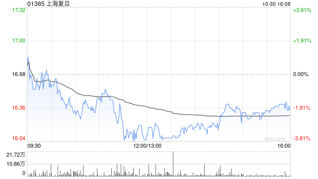 上海复旦发布前三季度业绩 归母净利润4.27亿元同比减少约34.29%-第1张图片-体育新闻