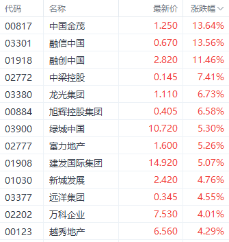 个人住房贷款利率调整在即！港股房地产股多数走强 中国金茂涨近14%-第1张图片-体育新闻