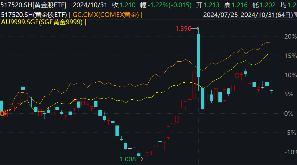 金价疯涨，黄金股却相对滞涨，原因何在？-第1张图片-体育新闻