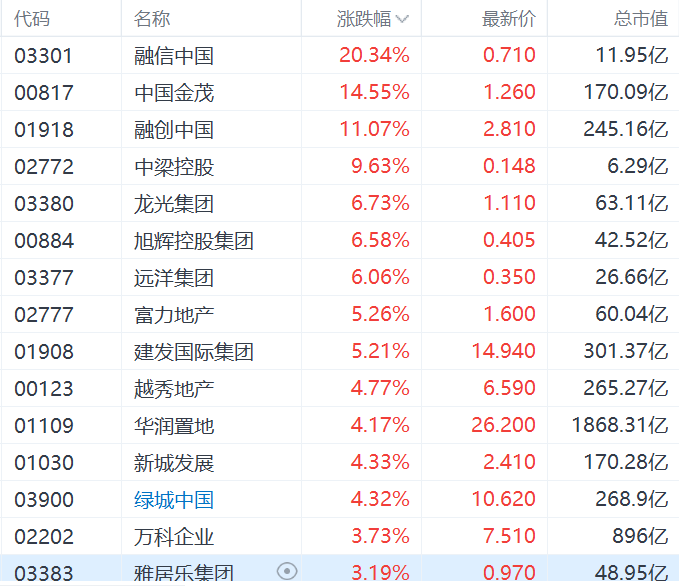 内房股集体上涨，中国金茂涨14%，六大行明起实施存量房贷利率调整新机制-第1张图片-体育新闻