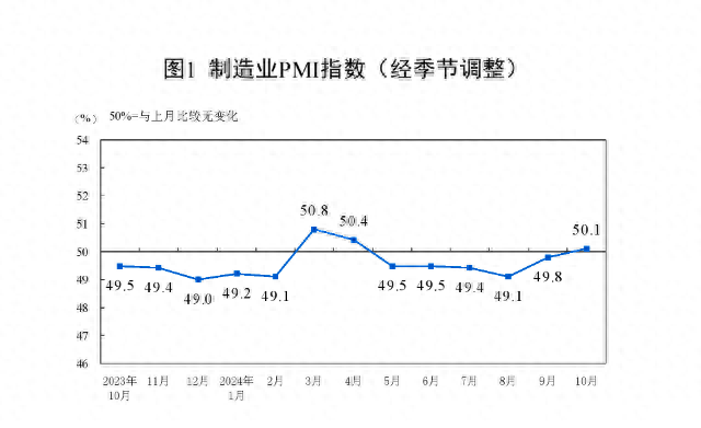 一揽子增量政策显效，制造业PMI时隔5个月重回荣枯线之上-第1张图片-体育新闻