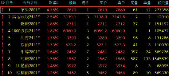 午评：苹果涨超4% 集运指数涨超2%-第3张图片-体育新闻