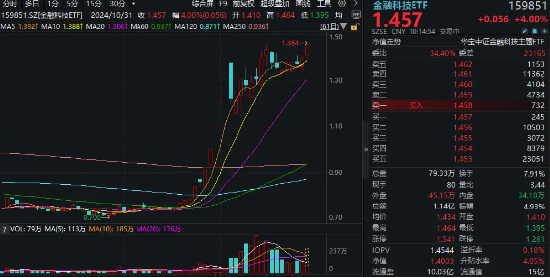 势如破竹！赢时胜率先20CM封板，金融科技ETF（159851）放量暴涨超4%，时隔七日再创历史新高！-第1张图片-体育新闻