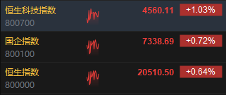 快讯：港股三大指数集低走高 中资券商股、内房股集体活跃-第2张图片-体育新闻