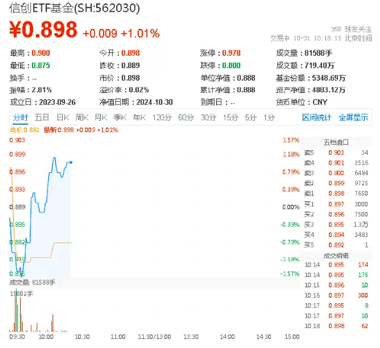 信创站到“聚光灯”下！华为产业链集体走强，信创ETF基金（562030）盘中涨超1%，赢时胜20CM涨停-第1张图片-体育新闻