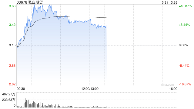 中资券商股早盘拉升走高 弘业期货涨逾10%中信证券涨逾7%-第1张图片-体育新闻