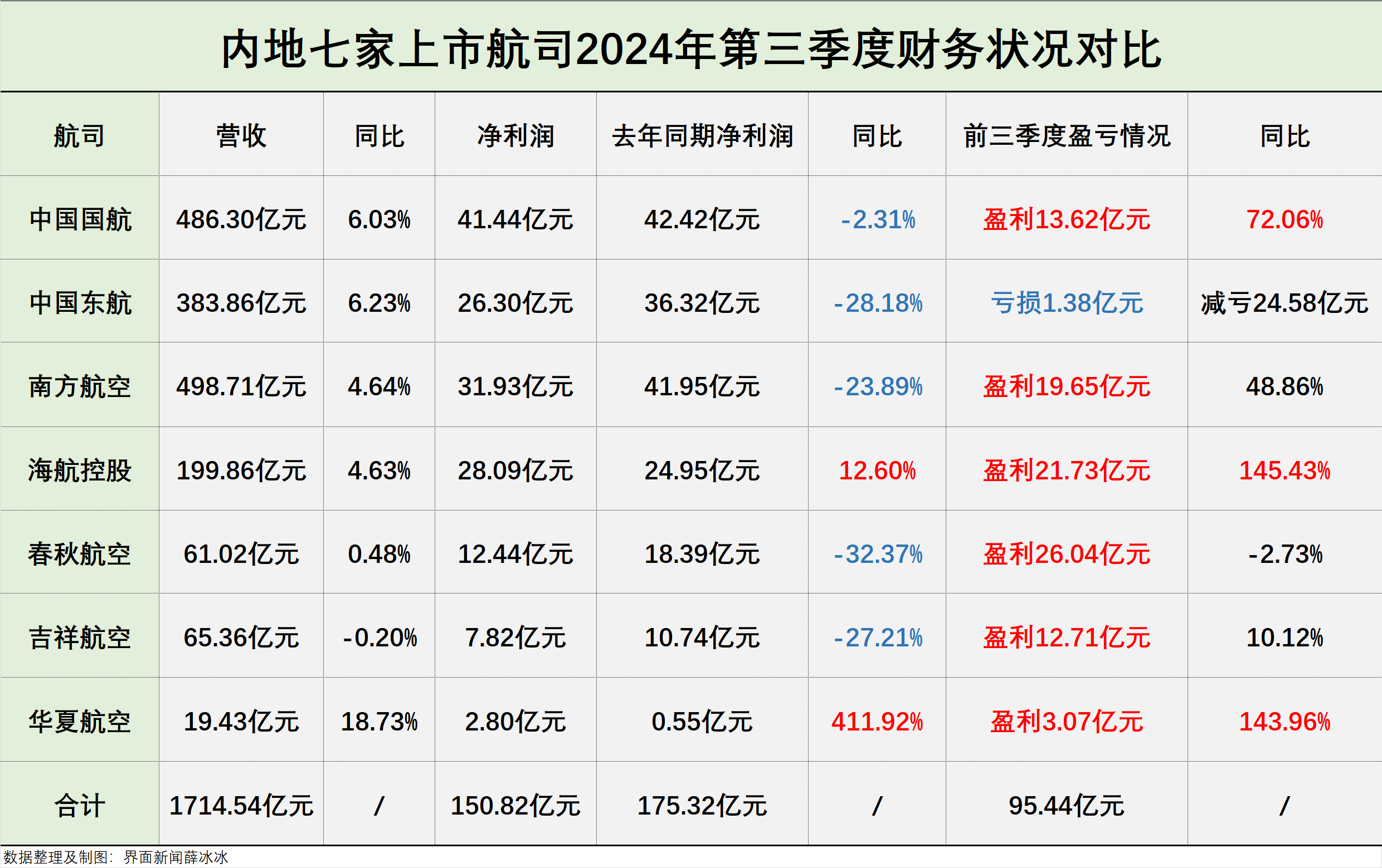 第三季度上市航司集体盈利，但票价承压、净利有不同程度下滑-第2张图片-体育新闻