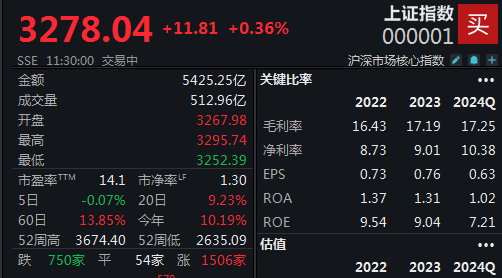 经济景气水平继续回升，沪指半日上涨0.36%-第1张图片-体育新闻