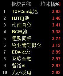 经济景气水平继续回升，沪指半日上涨0.36%-第2张图片-体育新闻