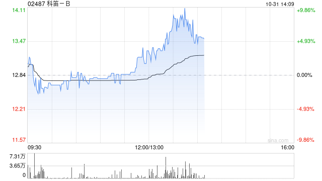 科笛-B前三季度已商业化产品的收入约1.489亿元 同比增长约129.9%-第1张图片-体育新闻