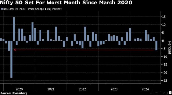 印度股市势将创下四年多来最大单月跌幅-第1张图片-体育新闻