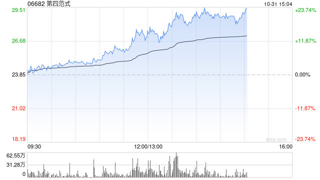 第四范式午后持续走高 股价现涨超16%暂现五连阳-第1张图片-体育新闻