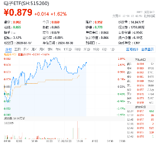 基本面强才是真的强！电子板块迎“喜报潮”， 电子ETF（515260）盘中涨近2%，中国长城连收三个涨停-第1张图片-体育新闻