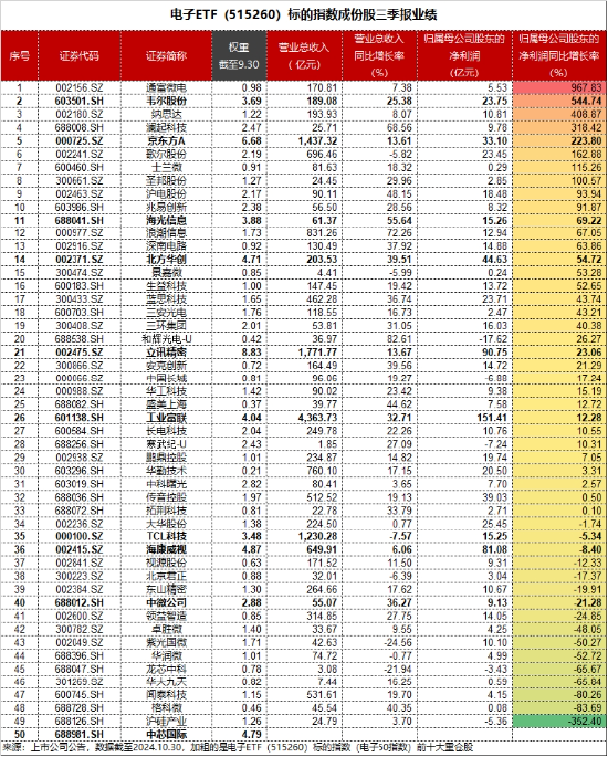 基本面强才是真的强！电子板块迎“喜报潮”， 电子ETF（515260）盘中涨近2%，中国长城连收三个涨停-第2张图片-体育新闻