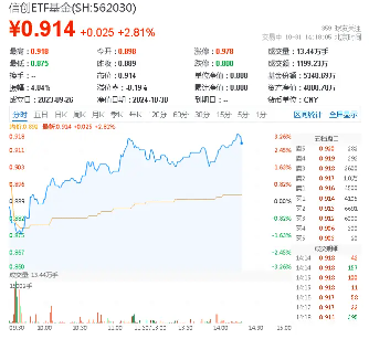 接着奏乐接着舞！信创ETF基金（562030）盘中猛拉3%，赢时胜20CM涨停，东华软件、三六零10CM涨停-第1张图片-体育新闻