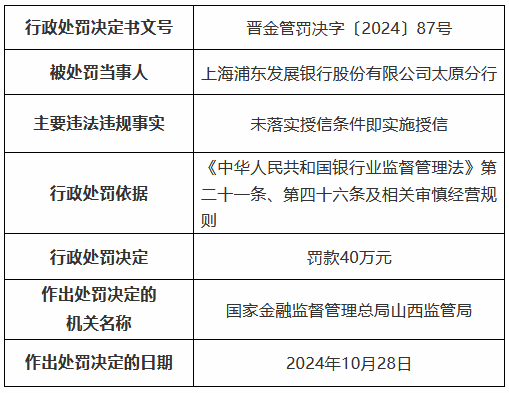 浦发银行太原分行因未落实授信条件即实施授信被罚40万元-第1张图片-体育新闻