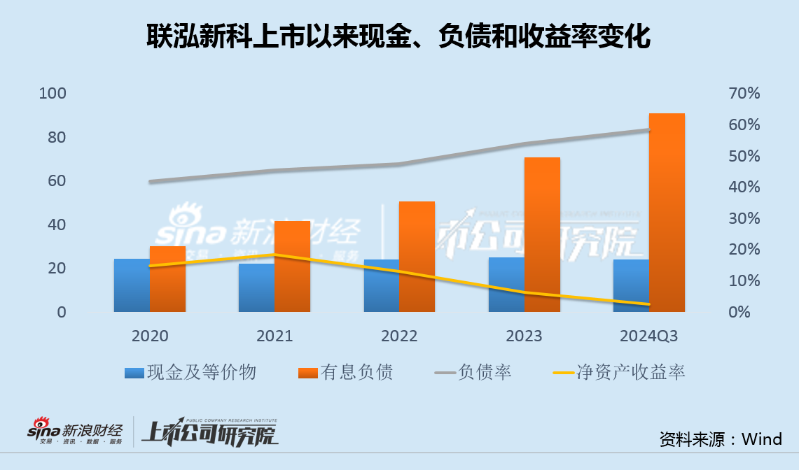 联泓新科净利腰斩收购大股东资产三年0收入 主要募投产品吨价连降定增两年无果-第2张图片-体育新闻