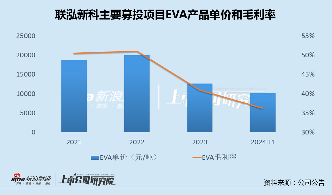 联泓新科净利腰斩收购大股东资产三年0收入 主要募投产品吨价连降定增两年无果-第3张图片-体育新闻