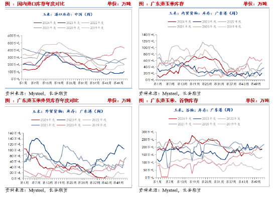 长安期货刘琳：悲观情绪释放，玉米或低位偏强-第3张图片-体育新闻