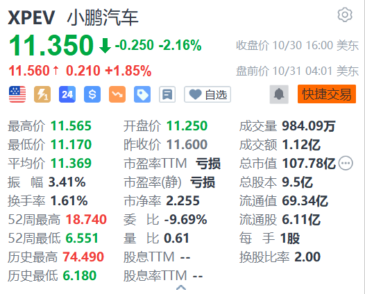 小鹏汽车盘前涨近2% P7+上市定档11月7日-第1张图片-体育新闻