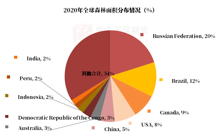 【原木专题】木本水源：原木期货上市预热——供需结构篇-第2张图片-体育新闻