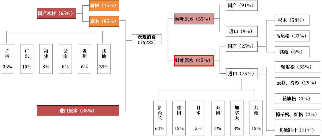 【原木专题】木本水源：原木期货上市预热——供需结构篇-第6张图片-体育新闻